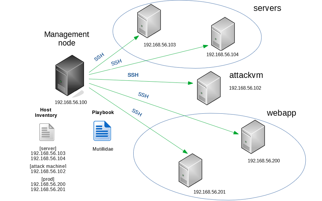Creare un laboratorio di Penetration Testing con Ansible